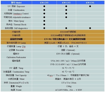 油漆涂料紫外光加速老化箱 _供應(yīng)信息_商機(jī)_中國(guó)化工儀器網(wǎng)