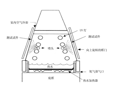 北京ZN-P紫外光老化試驗箱價格/UV紫外光老化試驗機制造商 _供應信息_商機_中國化工機械設備網